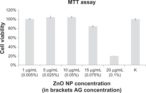 Figure 3 MTT cell proliferation assays of SH -SY5Y cells incubated for 24 hours with different concentrations of zinc oxide nanoparticles (mean ± standard error, n = 6).