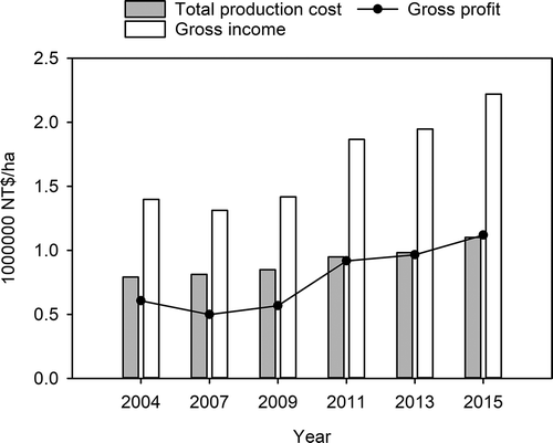 Figure 5. Strawberry production costs and profits in Taiwan, 2004–2015. Yearly average currency exchange rate in 2015: 1 US$ = 33.09 NT$ (Internal Revenue Service, Citation2019). Source: Agriculture and Food Agency (Citation2016)