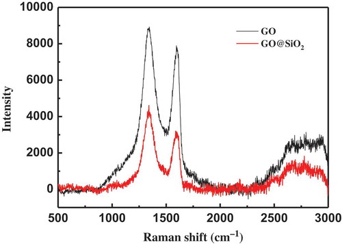 Figure 4. The Raman spectrum of GO and GO@SiO2.