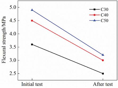 Figure 6. Flexural strength of concrete before and after the accelerated test.