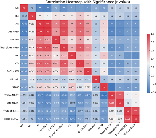 Figure 6 Matrix of Pearson’s correlation coefficients among demographics, power spectral density, OSA symptom severity and serum indexes. A color-coded correlation scale is presented on the right of the plot. Based upon the scale, blue ones stand for negative correlations and red ellipses stand for positive correlations, ns illustrate insignificant correlations of a given variable with itself. Star symbols represent statistical significance levels: “***” represents p < 0.001, “**” represents p < 0.01, “*” represents p < 0.05, no stars represent p > 0.05.