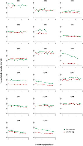 Figure 5 Longitudinal change in muscle strength per patient. Spaghetti plots of the individual %predicted muscle strength scores during follow-up as measured by the PFD. Muscle strength scores of the stronger and weaker leg are color-coded in green and red, respectively.