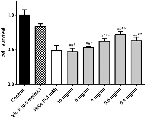 Figure 2. Protective effect of the alcohol extracts of Pyrola decorate on H2O2-induced cytotoxicity in cultured PC12 cells (means ± SD, n = 5). The data (cell viability, measured by MTT assay) were normalized and expressed as a percentage of the control group, which was set to 100%. Results were calculated from three independent experiments and are shown as mean ± SD. Compared with blank control group, #p < 0.05, ##p < 0.01; compared with H2O2 model group, *p < 0.05,**p < 0.01.