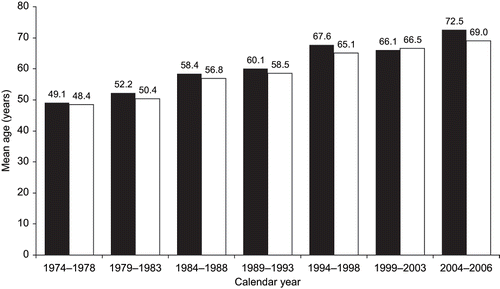 Figure 3. Mean age at the start of HD from 1974 to 2003, in groups of five years. Black circles: BEN patients, white circles: other kidney disease.