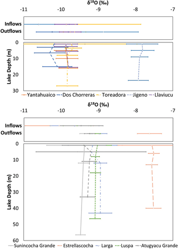 Figure 5. Average annual isotopic compositions (δ18O) across all monthly samples available at each depth profile into the study lakes relative to their inflowing and outflowing waters with error bars indicating standard deviation across compositions. Note: to increase clarity in the figure, the errors bars go slightly beyond the axis extents, and lakes have been grouped by depth.