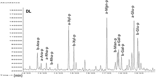 Figure 15. Chromatogram of the preparation layer sample from D’zula (DL). Acronyms as in Figure 5.
