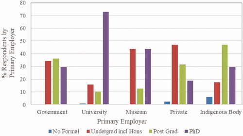 Figure 20. Qualification by the primary employer, 2020 (n = 555).