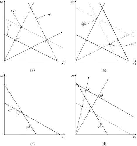 Figure 1. (a) and (b) An illustration of HARP(e) and the homothetic efficiency index (HEI). The example uses x1 = (2, 4), p1 = (1/10, 1/5), x2 = (8, 4), and p2 = (1/10, 1/20). The greatest e for which HARP(e) is satisfied is 4/5. (c) The choices x1 and x2 violate GARP. If x1 is replaced by x′1, the AEI will decrease. (d) The choices x1 and x2 violate HARP but not GARP. If x1 is replaced by x′1, the HEI will decrease.
