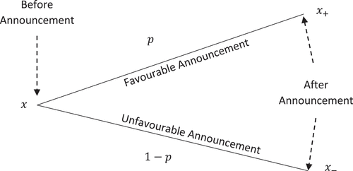 Figure 1. A two-period case with an earnings announcement