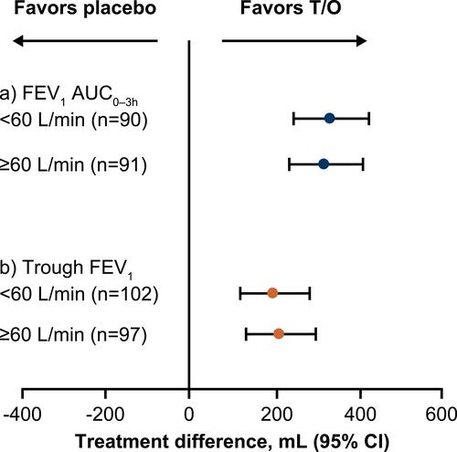 Figure 2 Treatment difference in (A) FEV1 AUC0–3h and (B) trough FEV1 after 4 weeks of treatment, by PIF subgroup (PIF ≥60 L/min vs PIF <60 L/min). FEV1 AUC0–3h analyzed using an analysis of covariance model including the fixed categorical effects of treatment and the fixed continuous effect (FEV1) of baseline. Trough FEV1 was analyzed using the restricted maximum likelihood-based approach using a mixed model with repeated measures, including the fixed, categorical effect of treatment at each visit and the fixed continuous effect (FEV1) of baseline at each visit.