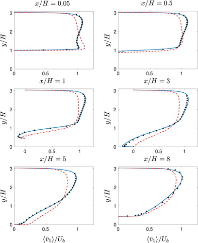 Figure 9. Hill flow. Velocities. Display full size: new PANS; Display full size: old PANS; markers: LES [Citation22].