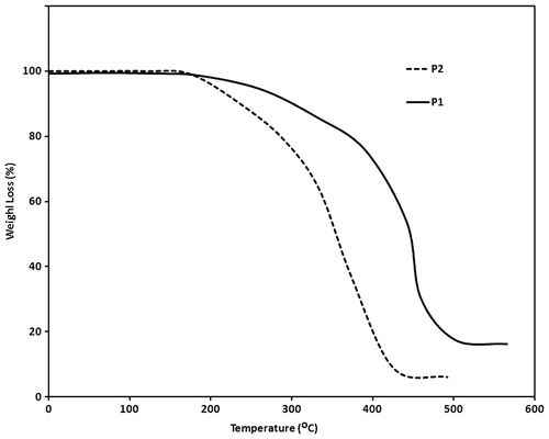 Figure 11 Compared TGA thermogram of synthesized polymers.