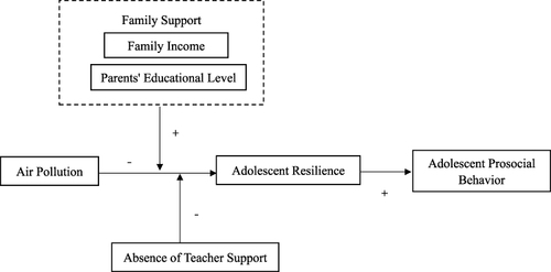 Figure 1 The conceptual model for demonstrating adolescent resilience mediates the negative effects of air pollution on adolescent prosocial behavior, and the moderating effects of family support and lack of teacher support.