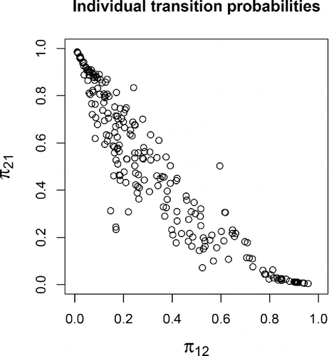 Figure 3. Scatterplot of the transition probabilities for the individual persons in the data, obtained by using Equations (Equation4(4) ) and (Equation6(6) ) with the estimated model parameters. The plot shows that there is substantial interpersonal variance, and that those persons with a higher probability of transitioning into the negative state (π12) usually also had a lower probability of transitioning out of it (π21).