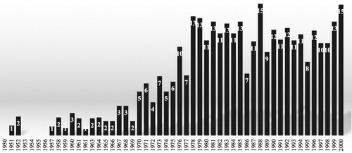 Figure 1: Publication of scholarly English-language books on Yemen in the humanities and social sciences, 1950–2000Footnote26