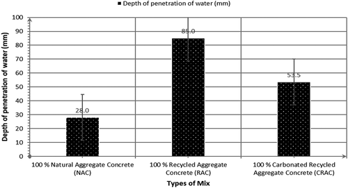 Figure 15. Depth of penetration of water for all types of mix at 28 days