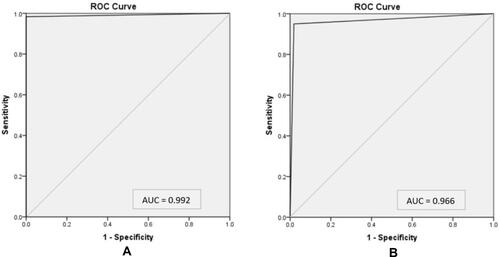 Figure 4 Receiver operating characteristics (ROC) curves of the model on independent testing: (A) ROC curve of binary classification (COVID-19, normal) with AUC=0.992, (B) ROC curve of multi-class classification (COVID-19, other pneumonia, and normal) with AUC=0.996.