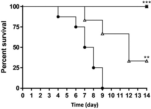 Figure 2. Survival curve of mice after treatment with fluconazole (3 x 5 mg/kg per os, □) or 8 g (2 x 30 mg/kg ip, Δ; 3 x 20 mg/kg ip, ▲). Control group (●). **p < 0.01; ***p <0 .001.