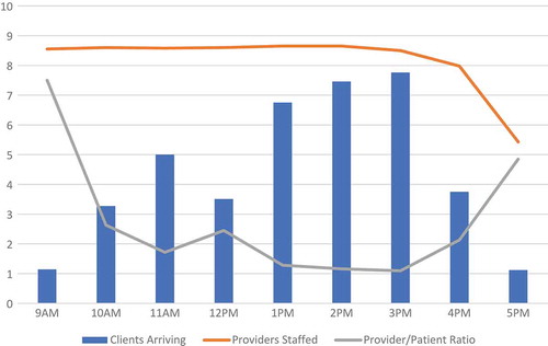 Figure 3. Number of patients arriving, providers staffed, and provider-patient ratio by hour, at CHCs, averaged across community-days.