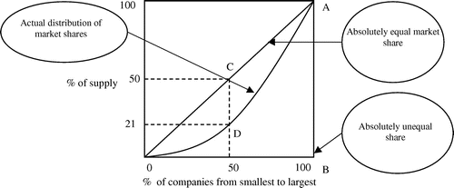 Figure 1. Lorenz curve. Source: Schmittlein, Cooper, & Morrison, Citation1993.
