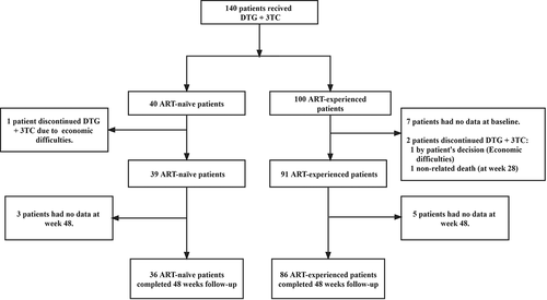 Figure 1. Flowchart of patients with dolutegravir plus lamivudine.