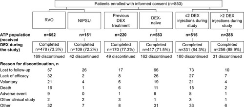 Figure 1 Patient disposition stratified by indication, history of DEX use, and number of on-study DEX injections.