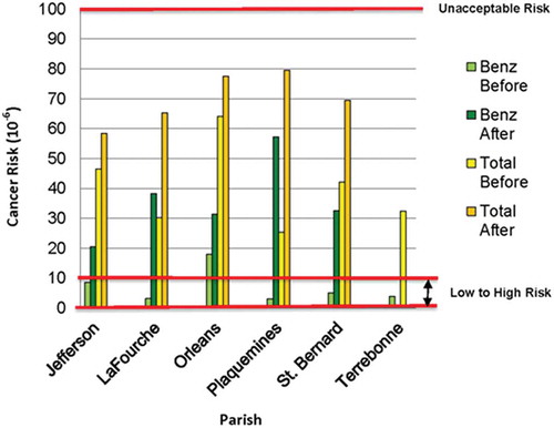 Figure 4. Estimated cancer risk before and during the Gulf oil spill by parish. Benz = “benzene only” concentration in ambient air. Total = “all toxics” concentration in ambient air. Low cancer risk is 1 × 10−6; high cancer risk is 10 × 10−6; unacceptable cancer risk is 100 × 10−6 (EPA, Citation2012).