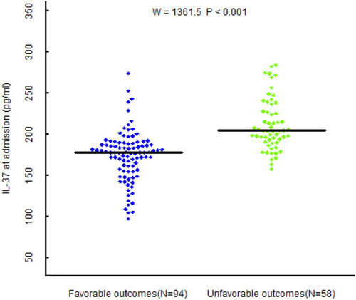 Figure 5 Plasma IL-37 levels of patients with favorable and unfavorable outcomes. Horizontal lines represent median levels. P values indicate differences between groups determined by the Mann–Whitney U-test.