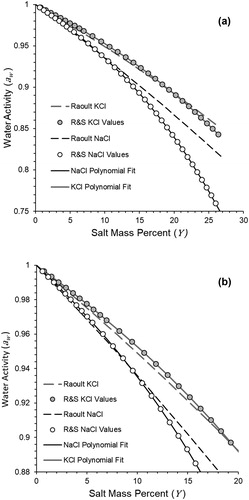 Figure 2. (a) Changes in water activity relative to mass percent of NaCl and KCl solutions. Values displayed are those reported by Robinson and Stokes (Citation1970) and curves generated from the use of Raoult’s Law with van’t Hoff factor = 2 for both salt types. Plot (b) is the same as (a) with expansion of the water activity range near their upper limit.