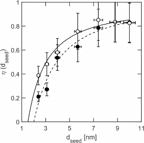 Figure 9. vSANC counting eﬃciency as a function of seed particle diameter for charged (solid circles) and neutral (open circles) silver particles.
