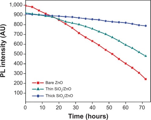 Figure 2 Photostability of ZnO NPs before and after surface modification.Note: Change in the photoluminescence (PL)-intensity difference for the bare and functionalized NP suspensions under ultraviolet irradiation at different time intervals.Abbreviations: ZnO NPs, zinc oxide nanoparticles; thin SiO2/ZnO, ZnO coated with a thin layer of SiO2; thick SiO2/ZnO, ZnO densely coated with SiO.