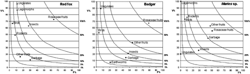 Figure 1 Estimated volume(V%) of the main food categories, whenever eaten, vs. their frequency of occurrence (F%) for the overall diet of the three species. Isopleths connect points of equal overall volume in the diet (Vm%, see methods).