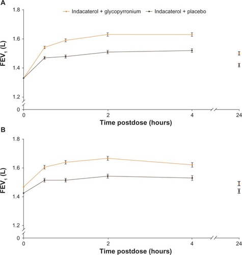 Figure 4 FEV1 from 30 minutes to 4 hours postdose and 24 hours postdose (A) on day 1 and (B) at week 12 (FAS).