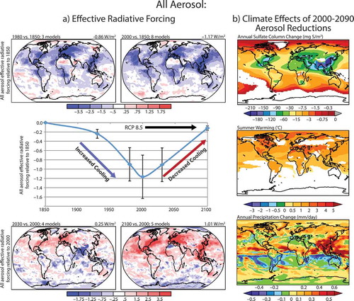 Figure 4. Estimated climate forcing from aerosols at selected historical and future time periods, and an example of changes in climate by the 2090s due to aerosol reductions. (a) Global mean ERF (see Key Terms) relative to 1850 estimated from multimodel (ACCMIP CCMs) time slice simulations at 1930, 1980, 2000, 2030, and 2100. Also shown are the spatial patterns of all aerosol ERF at 1980 and 2000 relative to 1850, and at 2030 and 2100 under RCP8.5 relative to 2000. (b) Estimated impact on climate from 21st-century reductions in atmospheric aerosol abundances as projected by one CCM (GFDL CM3) for RCP4.5; SO2 trends are similar to RCP8.5. Top panel: decrease in annual sulfate burden at the end of the 21st century. Middle and bottom panels: changes and temperature and precipitation, respectively, induced by the aerosol reductions. The changes in (b) are obtained by differencing a set of scenarios: One follows the RCP4.5 scenario for both GHGs and PM, and another holds PM and its precursors at 2005 levels but follows RCP4.5 for GHGs. White areas in the top two panels are where the difference between the two simulations is less than twice the standard deviation of annual variability in a control simulation (perpetual 1860 conditions). Adapted with permission from (a) Figure 18 of Shindell et al. (Citation2013) in accordance with the license and copyright agreement of European Geosciences Union, and (b) Figure 6 of Levy et al. (Citation2013) according to the license and copyright agreement of American Geophysical Union.