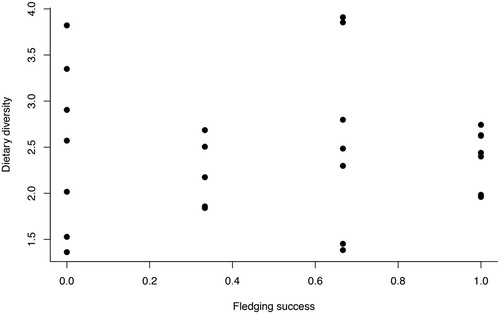 Figure 5. The fledging success against the dietary diversity (Levin’s index) across the whole sampling period for Great Black-backed Gull pairs breeding on Skokholm, UK in 2017.