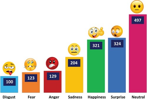 Figure 3. Visual distribution of annotators' emotions on news.