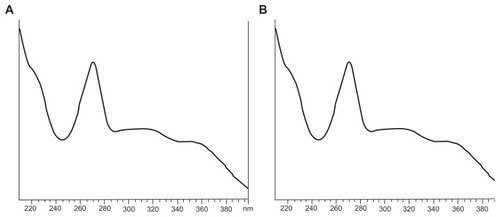 Figure 4 Ultraviolet spectra of (A) baohuoside I and (B) a nanoscale baohuoside I-phospholipid complex (81 ± 10 nm).