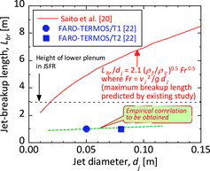 Figure 22. Jet-breakup length in JSFR condition.