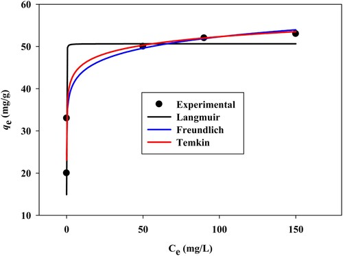 Figure 9. Isotherm models plots of Langmuir, Freundlich, and Tempkin, for the adsorption of MB on the SATCS at 303 K.