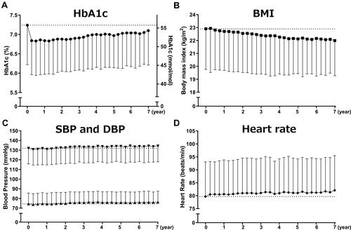 Figure 5 Effect of DPP-4 inhibitors on HbA1c (A), body weight (B), systolic and diastolic blood pressure (C), and heart rate (D) in patients with type 2 diabetes. Data are the mean ± SD.