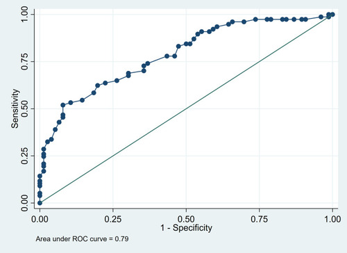 Figure 3 ROC curve of CAT/MRC combination [(CAT/8)+MRC] to identify frailty in COPD patients.