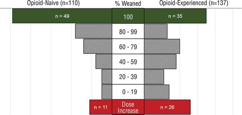 Figure 1. Frequency of weaning, MEQ dose reduction, or MEQ increase 6 months after surgery arranged by percentage change in opioid use since hospital discharge in opioid-naïve patients and opioid-experienced patients. Note that of the 49 opioid-naïve and 35 opioid-experienced patients who had been completely weaned from opioids, 1 and 3 were taking buprenorphine/naloxone, respectively.