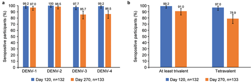 Figure 4. (a) Percentage (95% CI) of participants who were seropositive against each DENV serotype at days 120 and 270 and (b) Percentage (95% CI) of trivalent and tetravalent baseline seropositive participants (per-protocol set). Baseline seropositive defined as a reciprocal neutralizing antibody titer ≥ 10 to ≥ 1 dengue virus serotypes. Baseline seronegative defined as titer < 10 to all dengue serotypes. Abbreviations: CI, confidence interval; DENV, dengue virus.