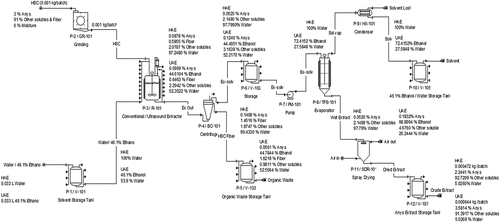 Figure 1. Simulation flowsheet and mass balance for base case production of CAnysP using HAE and UAE technologies