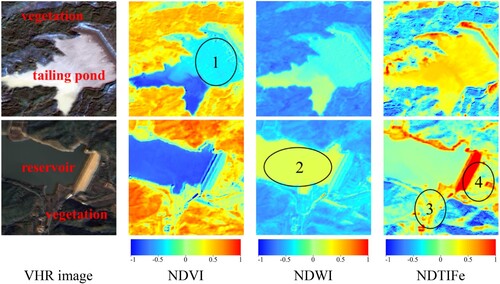 Figure 1. The calculation results of HCFs. The first and second rows show the VHR image, NDVI, NDWI, and NDTIFe of a tailing pond and a reservoir, respectively.