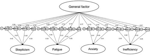 Figure 2 Hierarchical structure that combines a general factor and four nested factors.