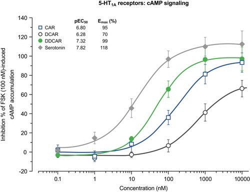 Figure 6 CAR and DDCAR are full agonists in cAMP accumulation assay in CHO cells expressing human serotonin 5-HT1A receptors, whereas DCAR demonstrates partial agonist activity. cAMP levels were determined by the HTRF method given by the vendor (Cisbio).