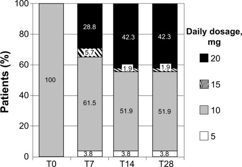 Figure 2 Distribution of prolonged-release oxycodone–naloxone (OXN-PR) daily dosages throughout the observation (expressed in oxycodone-equivalents). The 15 mg daily dosage was two 5/2.5 mg tablets in the morning and one in the evening, or vice versa, according to individual need and pain characteristics (three patients at day 7 [T7], one at day 14 [T14], and one at day 28 [T28]). There were two women (aged 75 and 80 years) who, after a few days of the new treatment, reduced their OXN-PR daily doses to only one 5/2.5 mg tablet in the morning because of drowsiness; in the following weeks, both increased their OXN-PR daily dose to 20/10 mg without major side effects. Two other women with severe knee pain due to osteoarthritis at the last follow-up visit had decreased their daily OXN-PR to one 5/2.5 mg tablet in the morning, nevertheless with satisfactory pain control.