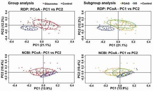 Figure 3. Differences in the oral microbiome of glaucoma patients compared with control subjects using principal component analysis for beta-diversity