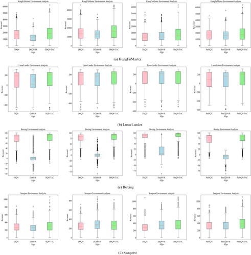 Figure 9. Comparison of the box plots of the TAC method, the baseline, and the IR method for the whole stage in KungFuMaster, LunarLander, Boxing and Seaquest.